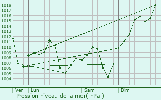 Graphe de la pression atmosphrique prvue pour Fuerte Olimpo