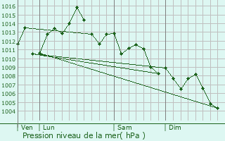 Graphe de la pression atmosphrique prvue pour Baytown