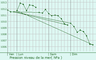 Graphe de la pression atmosphrique prvue pour Porto-Vecchio