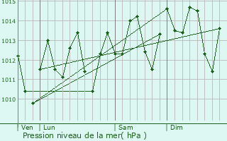 Graphe de la pression atmosphrique prvue pour Port-au-Prince