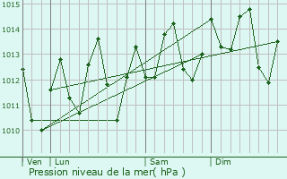 Graphe de la pression atmosphrique prvue pour Gonaves