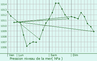 Graphe de la pression atmosphrique prvue pour Van Wert