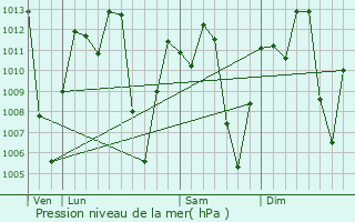 Graphe de la pression atmosphrique prvue pour Uchiza