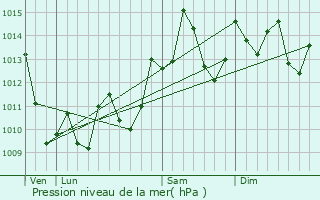 Graphe de la pression atmosphrique prvue pour Seffner