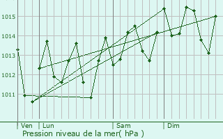 Graphe de la pression atmosphrique prvue pour Ensanche Lupern