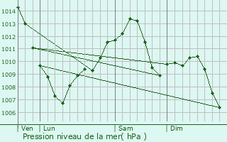 Graphe de la pression atmosphrique prvue pour LaPorte