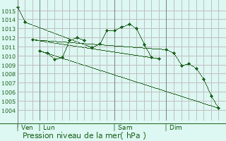 Graphe de la pression atmosphrique prvue pour Eureka