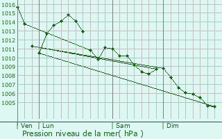 Graphe de la pression atmosphrique prvue pour Grimes