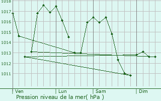 Graphe de la pression atmosphrique prvue pour Quintanar del Rey