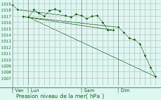Graphe de la pression atmosphrique prvue pour Bize-Minervois