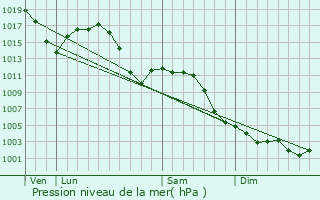 Graphe de la pression atmosphrique prvue pour Junction City