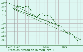 Graphe de la pression atmosphrique prvue pour Bixby