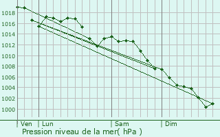 Graphe de la pression atmosphrique prvue pour Owasso