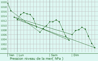 Graphe de la pression atmosphrique prvue pour Nephi