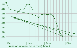 Graphe de la pression atmosphrique prvue pour Fossano