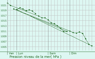 Graphe de la pression atmosphrique prvue pour Fontaine-Fourches