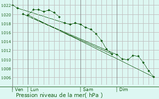 Graphe de la pression atmosphrique prvue pour Maxstadt
