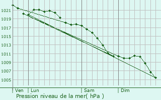 Graphe de la pression atmosphrique prvue pour Moranville