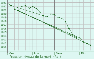 Graphe de la pression atmosphrique prvue pour Gelnhausen