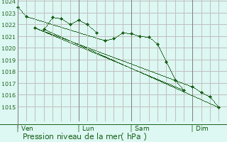Graphe de la pression atmosphrique prvue pour Penig