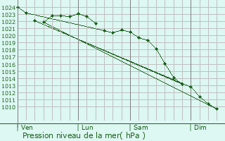 Graphe de la pression atmosphrique prvue pour Bnen