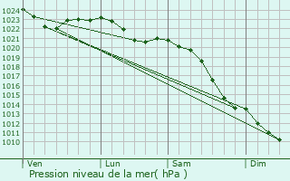 Graphe de la pression atmosphrique prvue pour Beckum