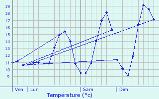 Graphique des tempratures prvues pour Valmunster