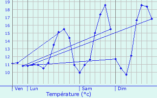 Graphique des tempratures prvues pour Sainte-Marie-aux-Chnes
