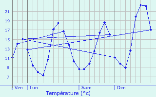 Graphique des tempratures prvues pour Luxeuil-les-Bains