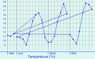 Graphique des tempratures prvues pour Lorry-Mardigny