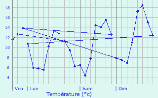 Graphique des tempratures prvues pour Les Villedieu