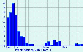 Graphique des précipitations prvues pour Apach