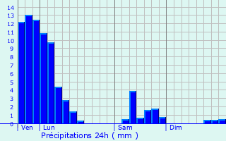 Graphique des précipitations prvues pour Alzing