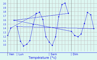 Graphique des tempratures prvues pour Treize-Septiers