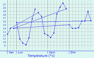 Graphique des tempratures prvues pour Virsac