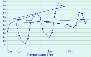 Graphique des tempratures prvues pour Champagn-les-Marais