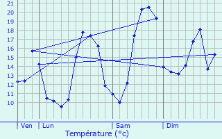 Graphique des tempratures prvues pour Fontenay-le-Comte
