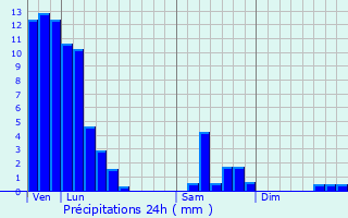 Graphique des précipitations prvues pour Rmelfang