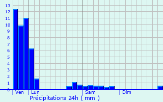 Graphique des précipitations prvues pour Hommarting