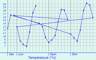 Graphique des tempratures prvues pour Bourguignon