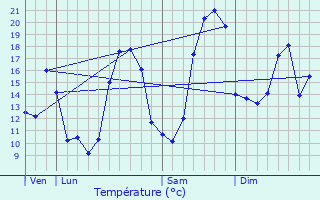Graphique des tempratures prvues pour Bouill-Courdault
