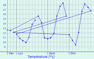 Graphique des tempratures prvues pour Osches