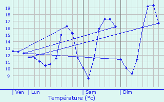 Graphique des tempratures prvues pour Vrigne-aux-Bois