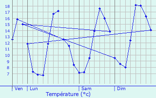 Graphique des tempratures prvues pour Orgeans-Blanchefontaine