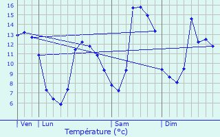 Graphique des tempratures prvues pour Mijans