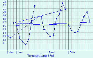 Graphique des tempratures prvues pour Gradignan