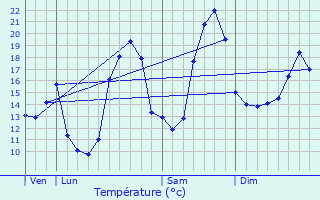 Graphique des tempratures prvues pour Daubze