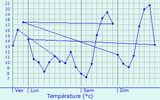 Graphique des tempratures prvues pour Sussat