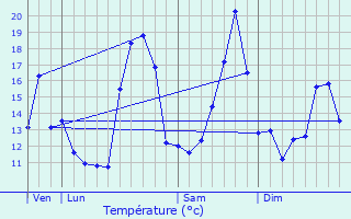 Graphique des tempratures prvues pour Monein