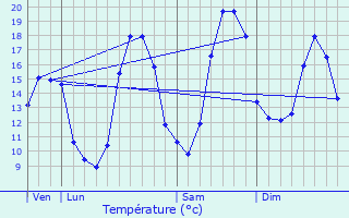 Graphique des tempratures prvues pour Saint-Sulpice-le-Verdon